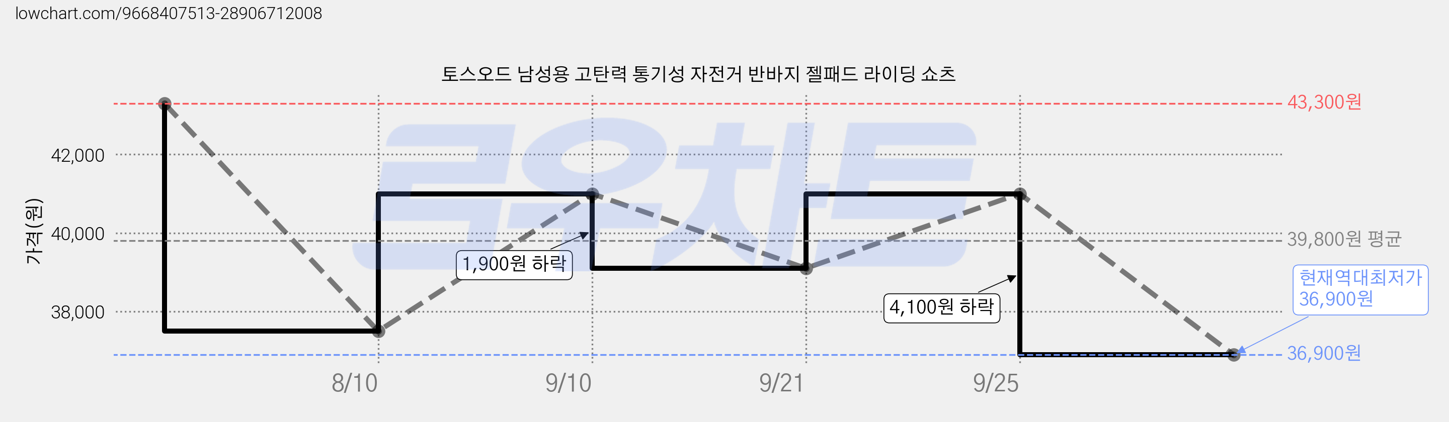 토스오드 남성용 고탄력 통기성 자전거 반바지 젤패드 라이딩 쇼츠 가격 변동 차트, 현재가 36,900원, 역대최저가