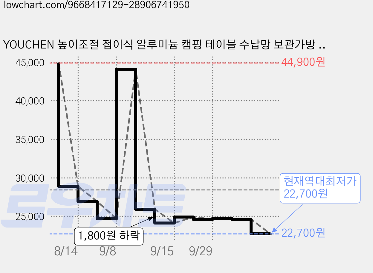 YOUCHEN 높이조절 접이식 알루미늄 캠핑 테이블 수납망 보관가방 포함, 우드 가격 변동 차트, 현재가 22,700원, 역대최저가