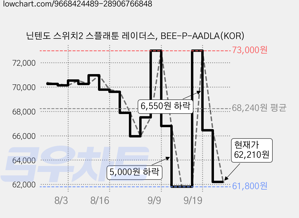닌텐도 스위치2 스플래툰 레이더스, BEE-P-AADLA(KOR) 가격 변동 차트, 현재가 62,210원, 관측 최저가 61,800원