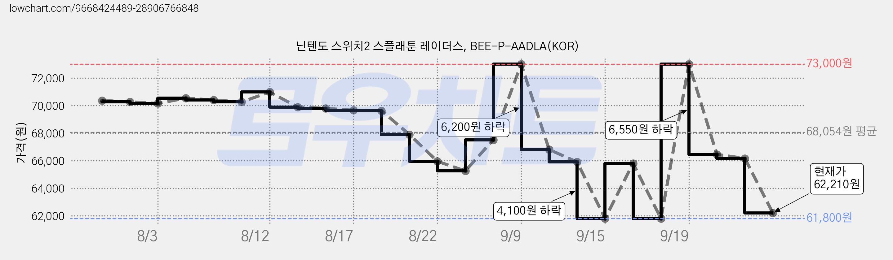 닌텐도 스위치2 스플래툰 레이더스, BEE-P-AADLA(KOR) 가격 변동 차트, 현재가 62,210원, 관측 최저가 61,800원