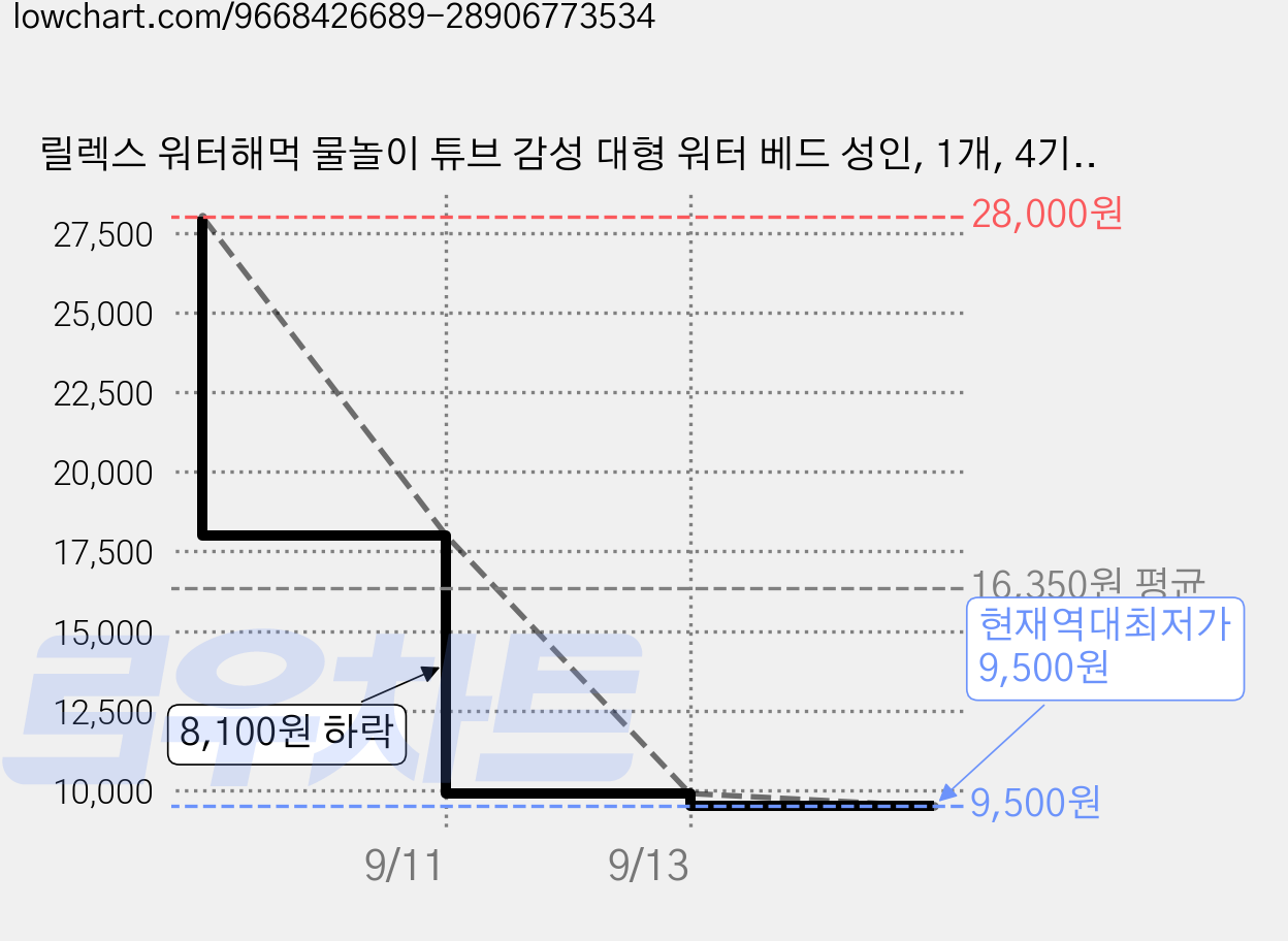 릴렉스 워터해먹 물놀이 튜브 감성 대형 워터 베드 성인, 1개, 4기통 글래셔 블루 가격 변동 차트, 현재가 9,500원, 역대최저가
