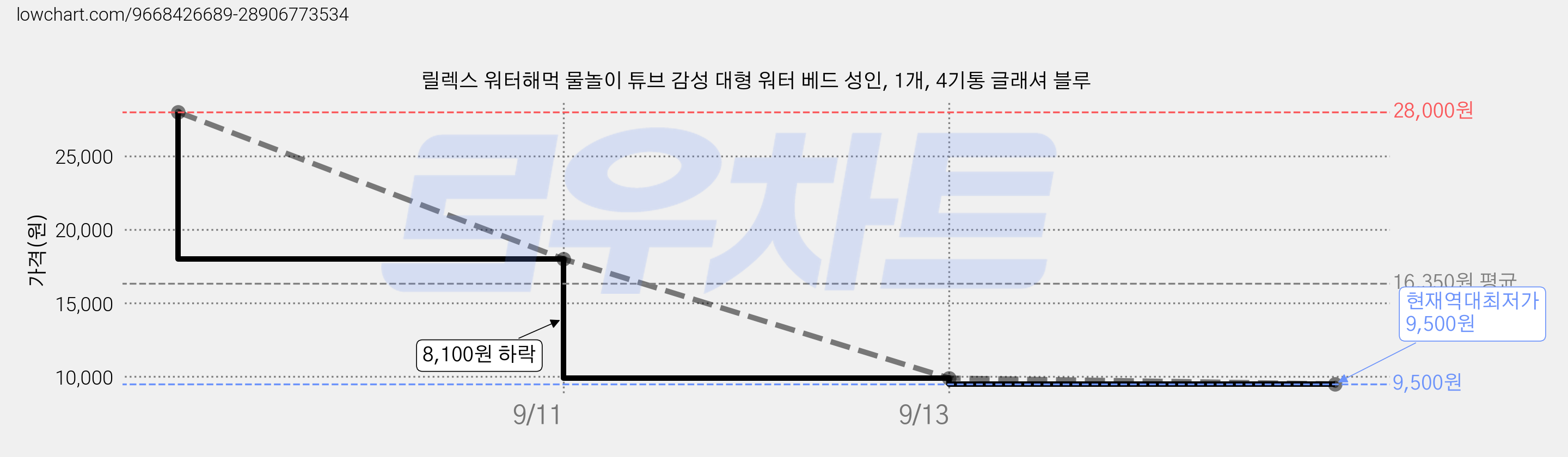 릴렉스 워터해먹 물놀이 튜브 감성 대형 워터 베드 성인, 1개, 4기통 글래셔 블루 가격 변동 차트, 현재가 9,500원, 역대최저가