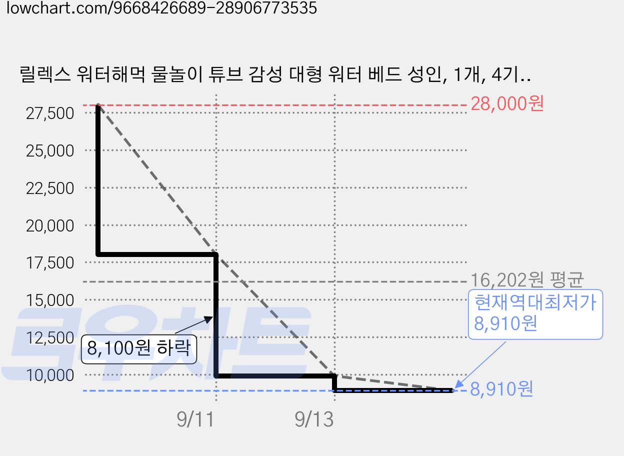 릴렉스 워터해먹 물놀이 튜브 감성 대형 워터 베드 성인, 1개, 4기통 솔티 블루 가격 변동 차트, 현재가 8,910원, 역대최저가