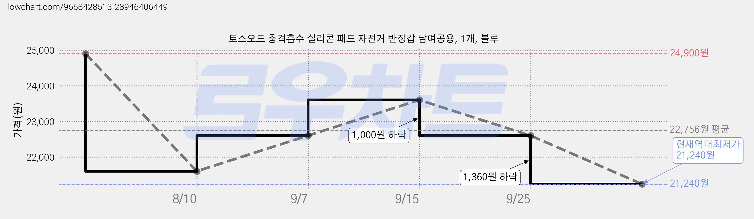 토스오드 충격흡수 실리콘 패드 자전거 반장갑 남여공용, 1개, 블루 가격 변동 차트, 현재가 21,240원, 역대최저가