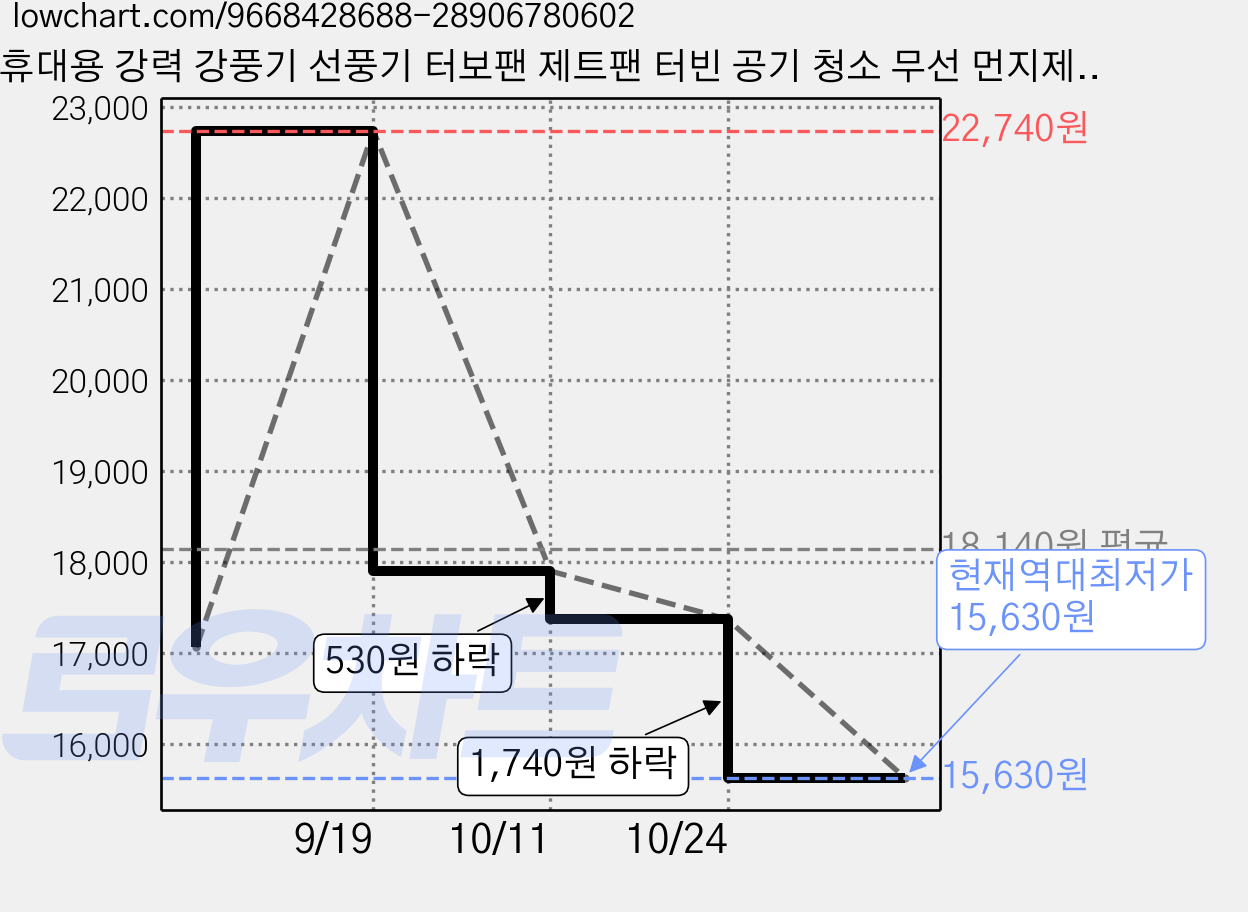 휴대용 강력 강풍기 선풍기 터보팬 제트팬 터빈 공기 청소 무선 먼지제거 공기주입 야외 캠핑, Z3, 실버 그레이 가격 변동 차트, 현재가 15,630원, 역대최저가