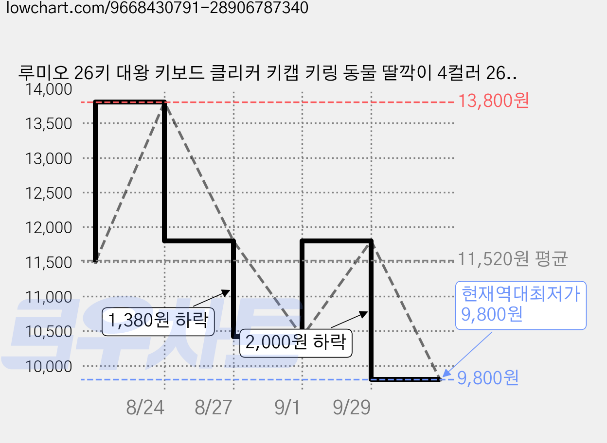 루미오 26키 대왕 키보드 클리커 키캡 키링 동물 딸깍이 4컬러 26구, 1개, 오렌지 고양이 가격 변동 차트, 현재가 9,800원, 역대최저가
