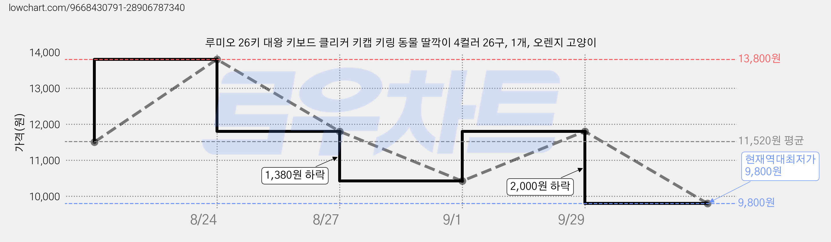 루미오 26키 대왕 키보드 클리커 키캡 키링 동물 딸깍이 4컬러 26구, 1개, 오렌지 고양이 가격 변동 차트, 현재가 9,800원, 역대최저가