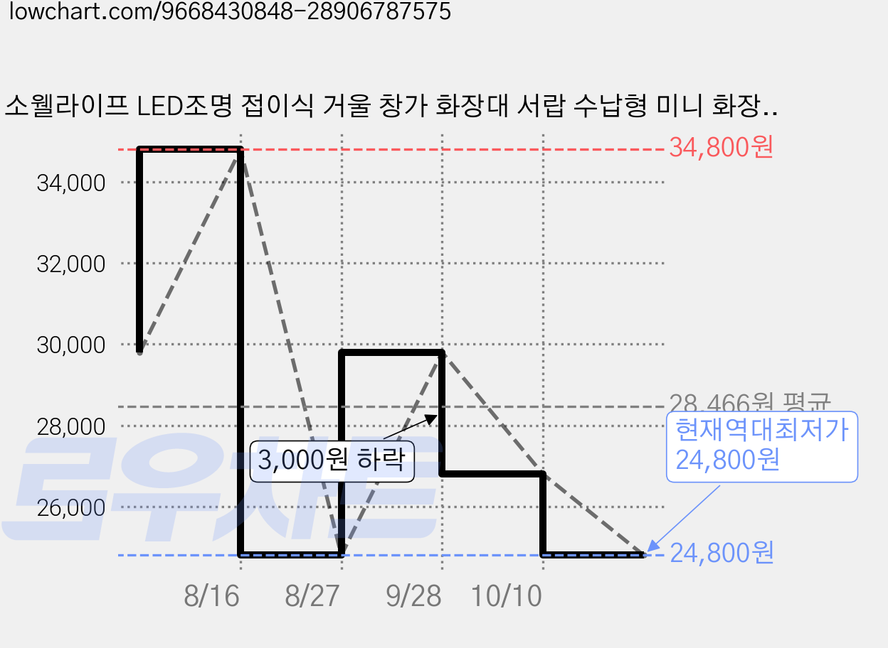소웰라이프 LED조명 접이식 거울 창가 화장대 서랍 수납형 미니 화장테이블, 나무색 400*400*380mm 가격 변동 차트, 현재가 24,800원, 역대최저가