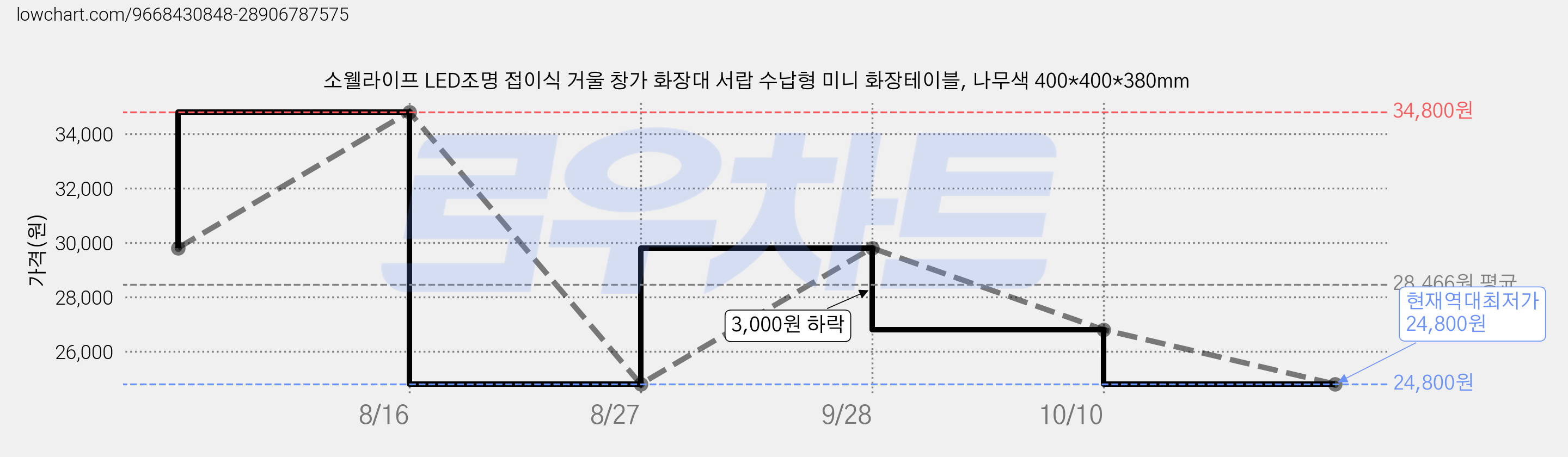 소웰라이프 LED조명 접이식 거울 창가 화장대 서랍 수납형 미니 화장테이블, 나무색 400*400*380mm 가격 변동 차트, 현재가 24,800원, 역대최저가
