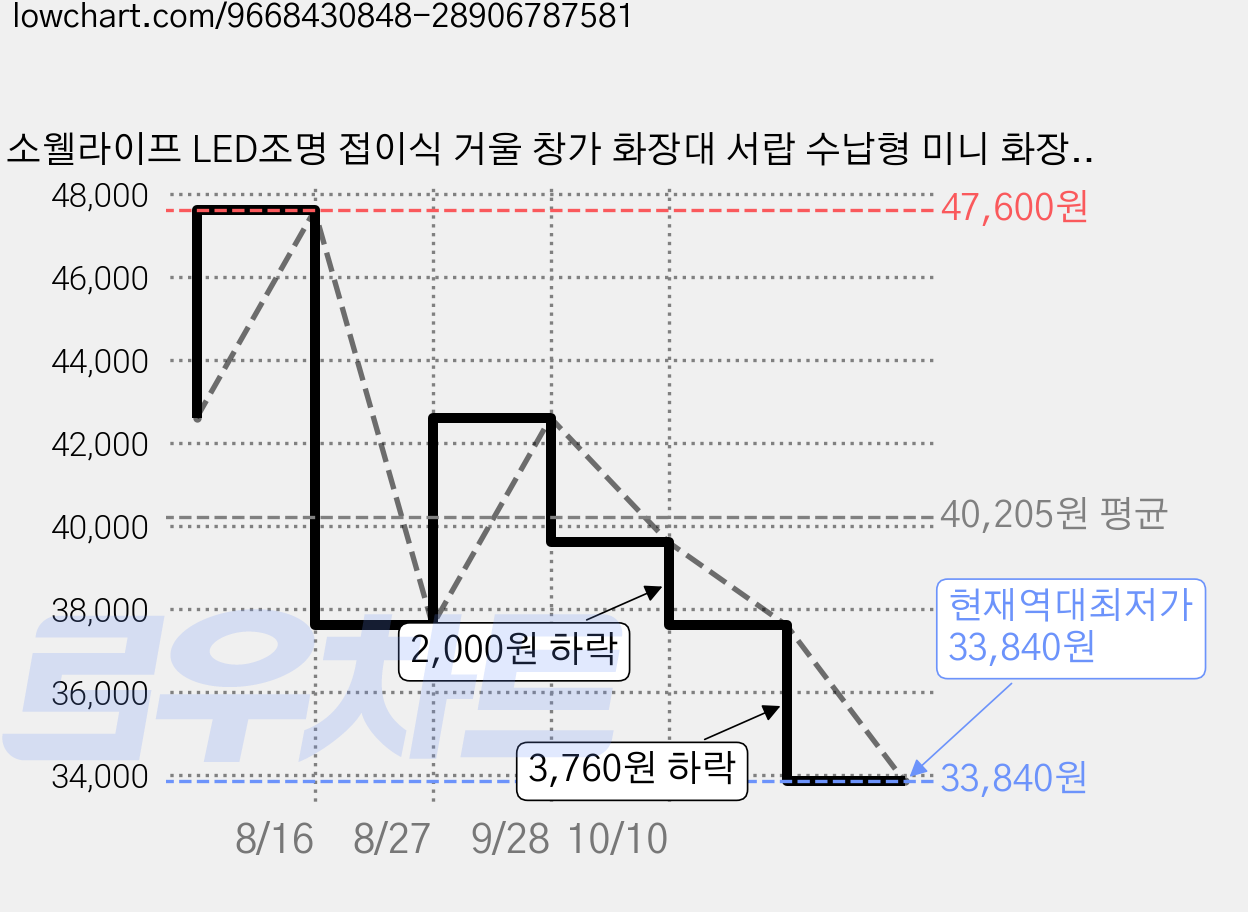 소웰라이프 LED조명 접이식 거울 창가 화장대 서랍 수납형 미니 화장테이블, 화이트 800*400*380mm 가격 변동 차트, 현재가 33,840원, 역대최저가