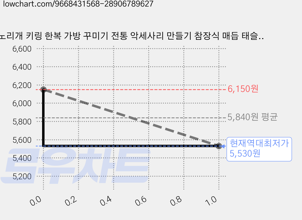 노리개 키링 한복 가방 꾸미기 전통 악세사리 만들기 참장식 매듭 태슬 한국 기념품 선물, 12겨자, 10개 가격 변동 차트, 현재가 5,530원, 역대최저가