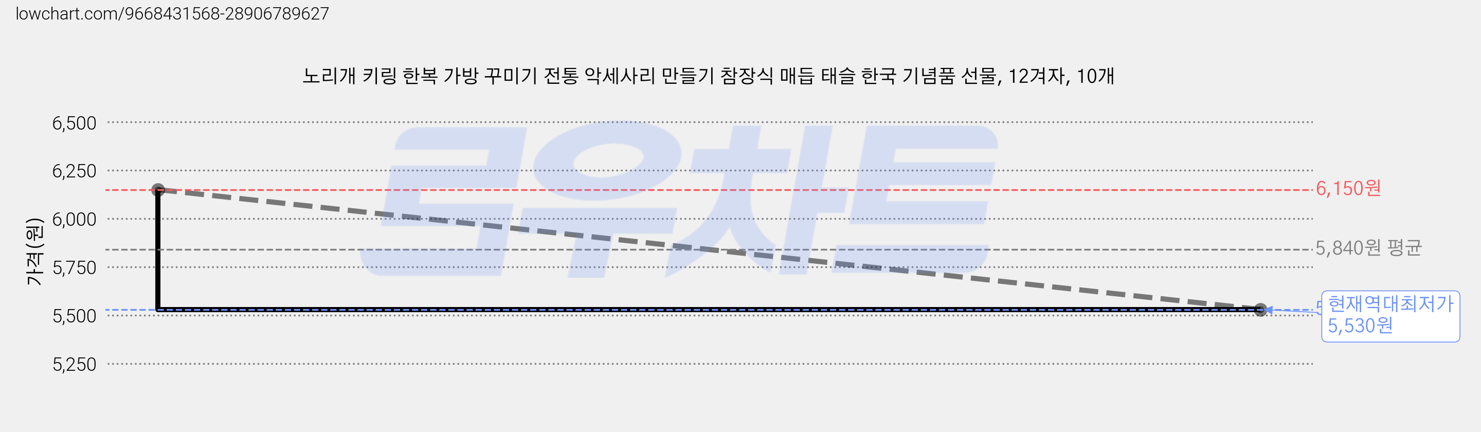 노리개 키링 한복 가방 꾸미기 전통 악세사리 만들기 참장식 매듭 태슬 한국 기념품 선물, 12겨자, 10개 가격 변동 차트, 현재가 5,530원, 역대최저가