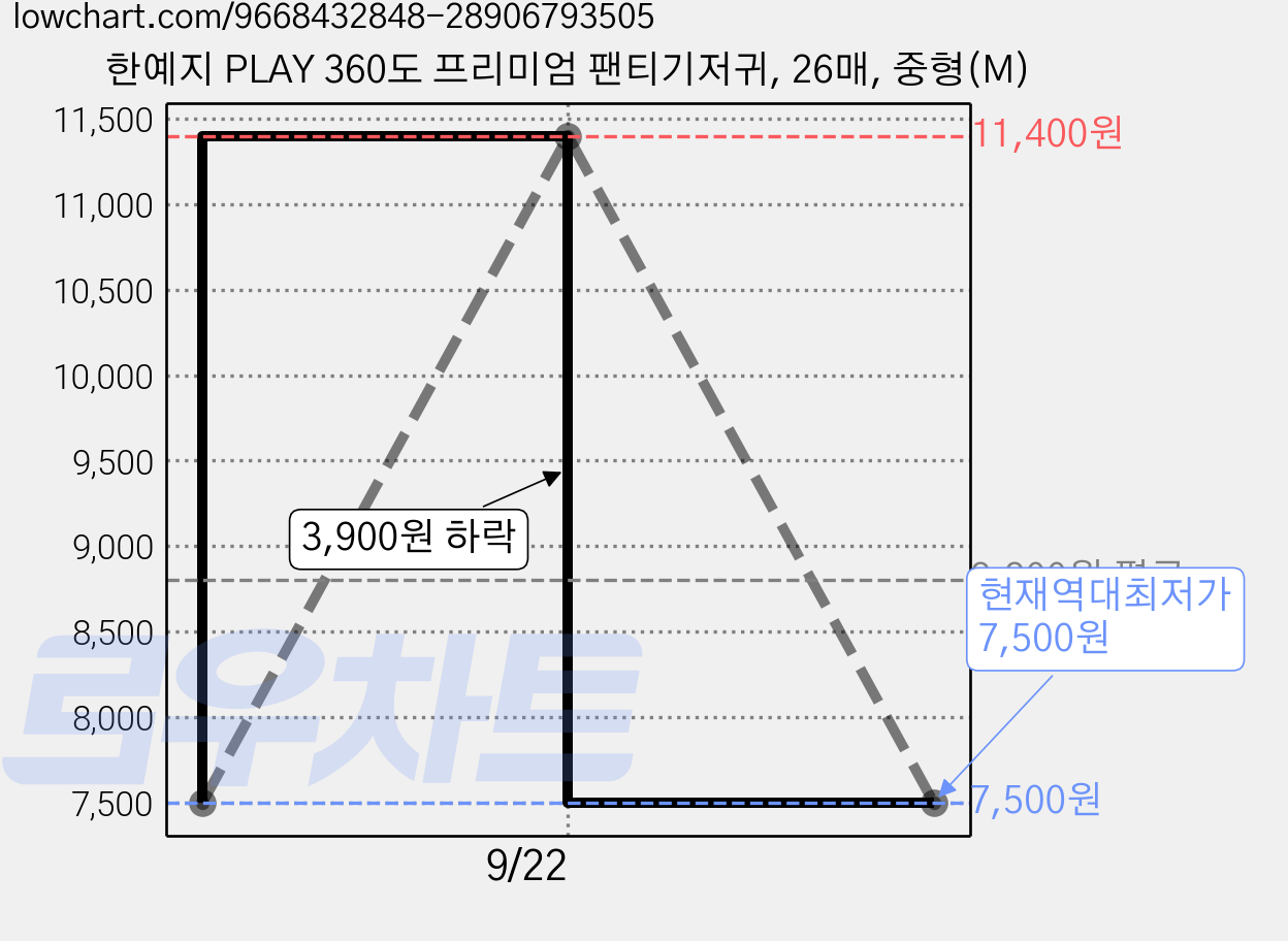 한예지 PLAY 360도 프리미엄 팬티기저귀, 26매, 중형(M) 가격 변동 차트, 현재가 7,500원, 역대최저가