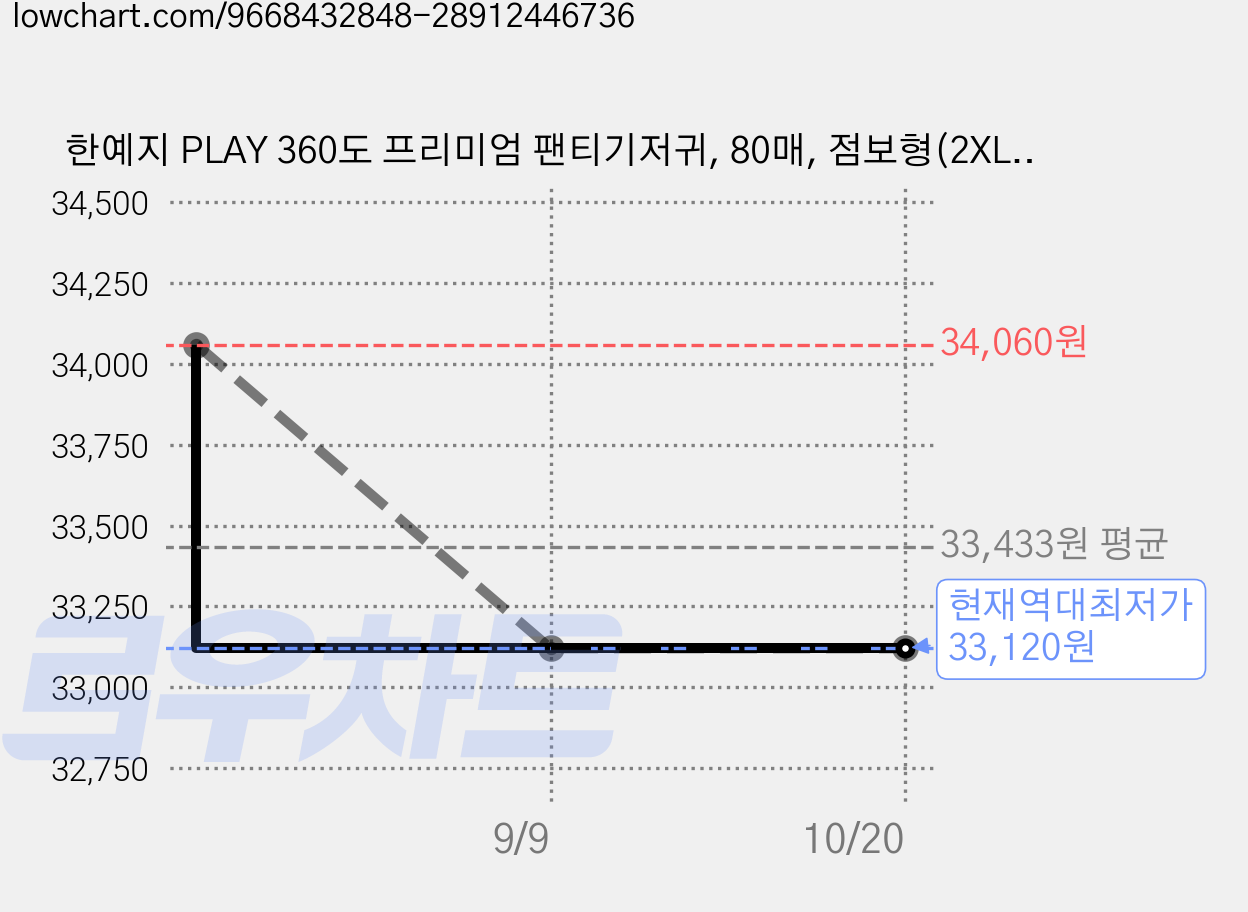 한예지 PLAY 360도 프리미엄 팬티기저귀, 80매, 점보형(2XL) 가격 변동 차트, 현재가 33,120원, 역대최저가