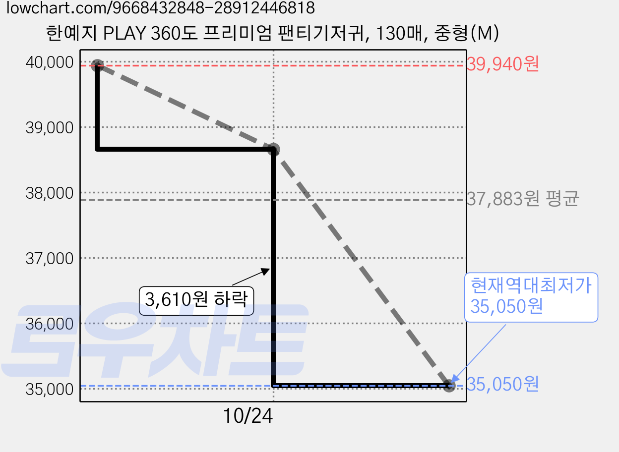 한예지 PLAY 360도 프리미엄 팬티기저귀, 130매, 중형(M) 가격 변동 차트, 현재가 35,050원, 역대최저가