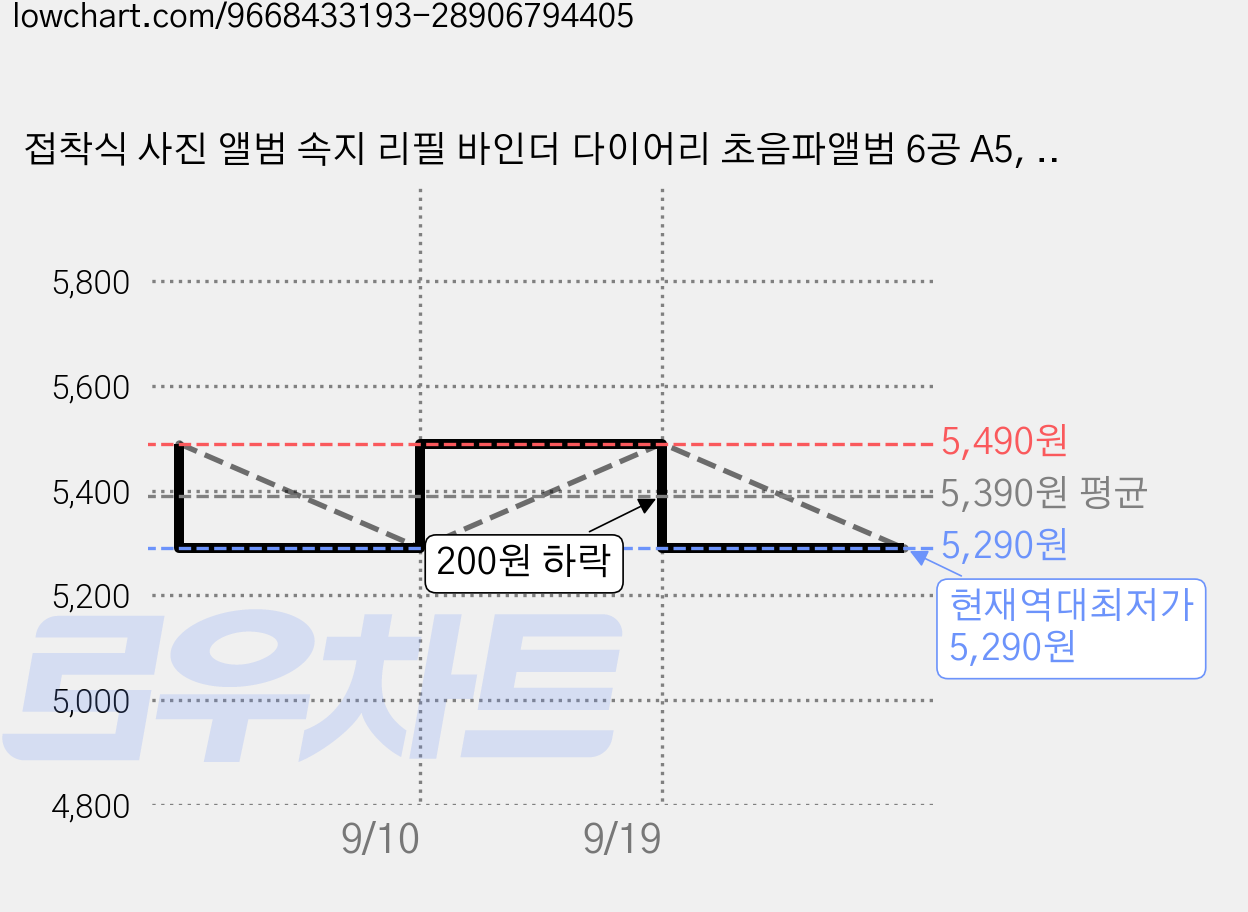 접착식 사진 앨범 속지 리필 바인더 다이어리 초음파앨범 6공 A5, 20매, 크라프트(메모지) 가격 변동 차트, 현재가 5,290원, 역대최저가