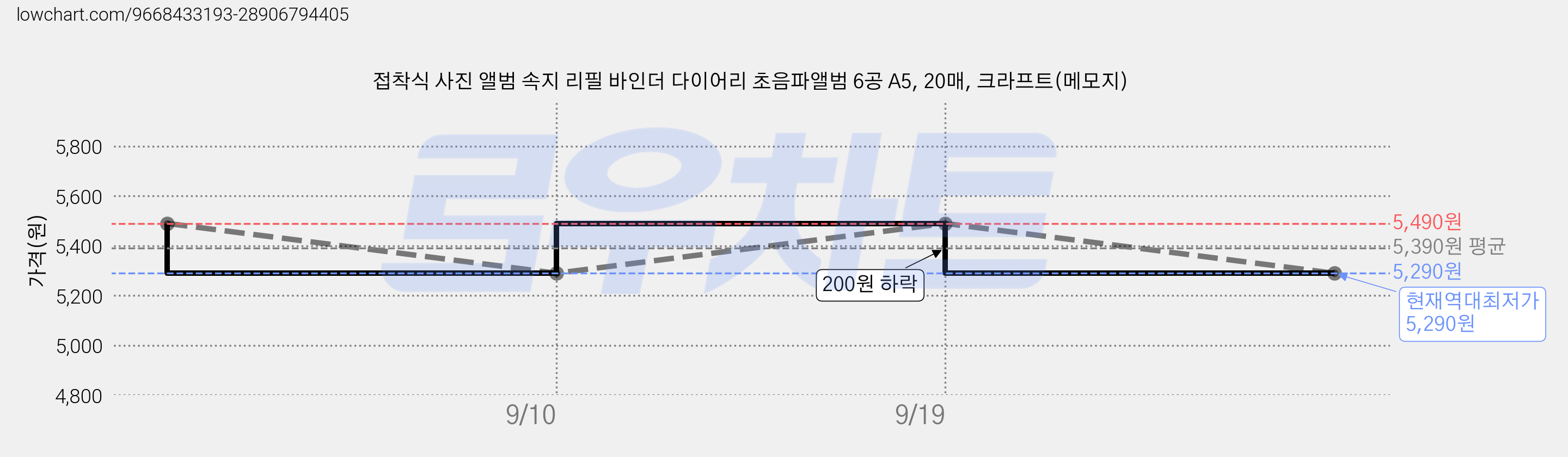 접착식 사진 앨범 속지 리필 바인더 다이어리 초음파앨범 6공 A5, 20매, 크라프트(메모지) 가격 변동 차트, 현재가 5,290원, 역대최저가