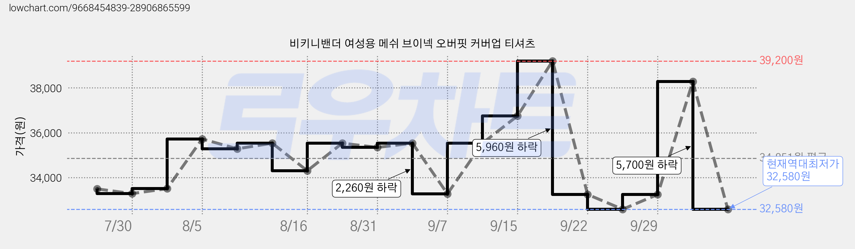 비키니밴더 여성용 메쉬 브이넥 오버핏 커버업 티셔츠 가격 변동 차트, 현재가 32,580원, 역대최저가