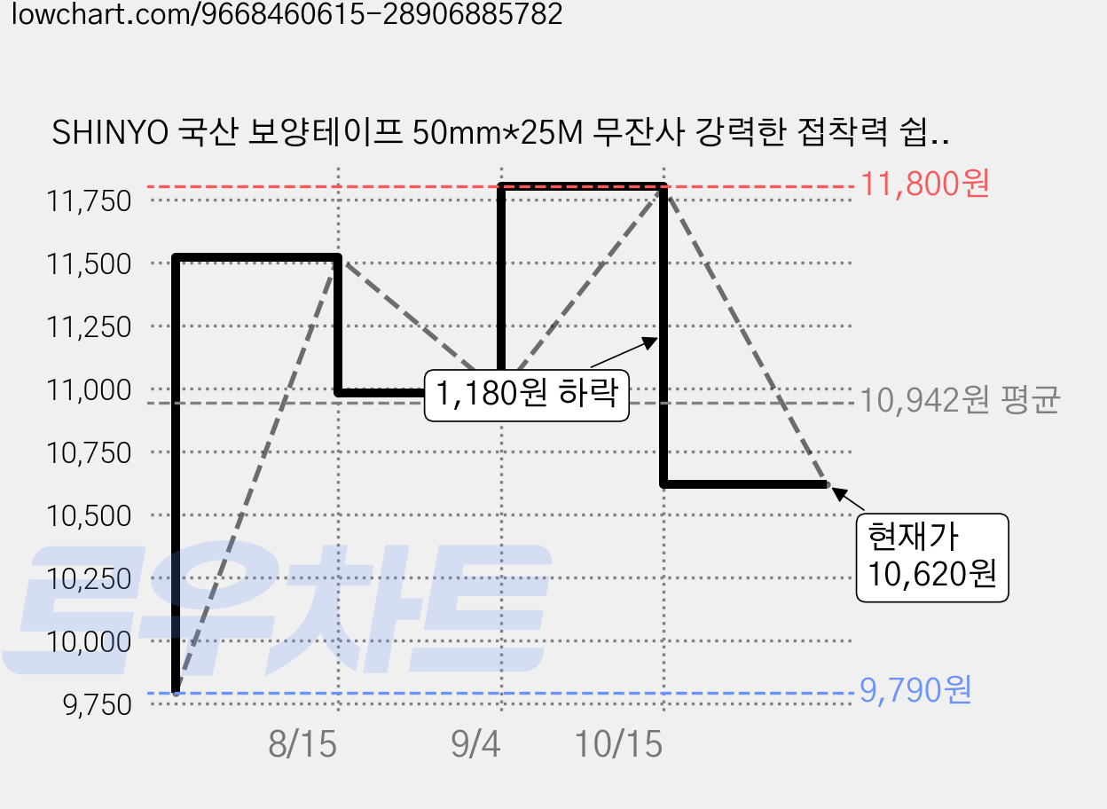 SHINYO 국산 보양테이프 50mm*25M 무잔사 강력한 접착력 쉽게 절단, 2개 가격 변동 차트, 현재가 10,620원, 관측 최저가 9,790원