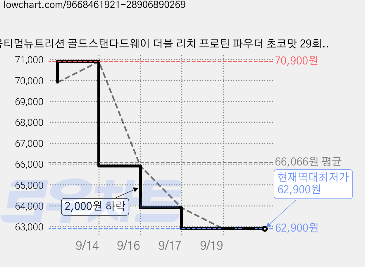 옵티멈뉴트리션 골드스탠다드웨이 더블 리치 프로틴 파우더 초코맛 29회분, 899g, 1개 가격 변동 차트, 현재가 62,900원, 역대최저가