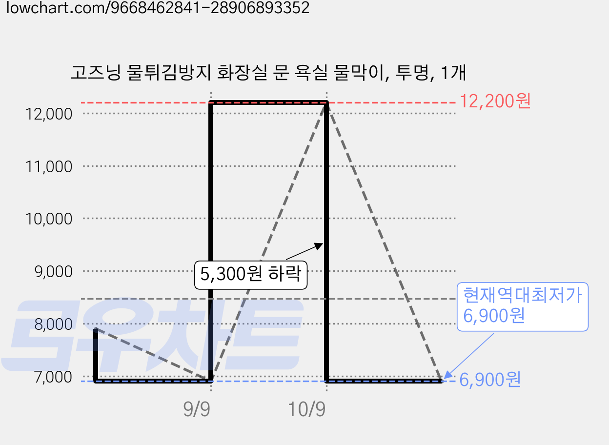 고즈닝 물튀김방지 화장실 문 욕실 물막이, 투명, 1개 가격 변동 차트, 현재가 6,900원, 역대최저가