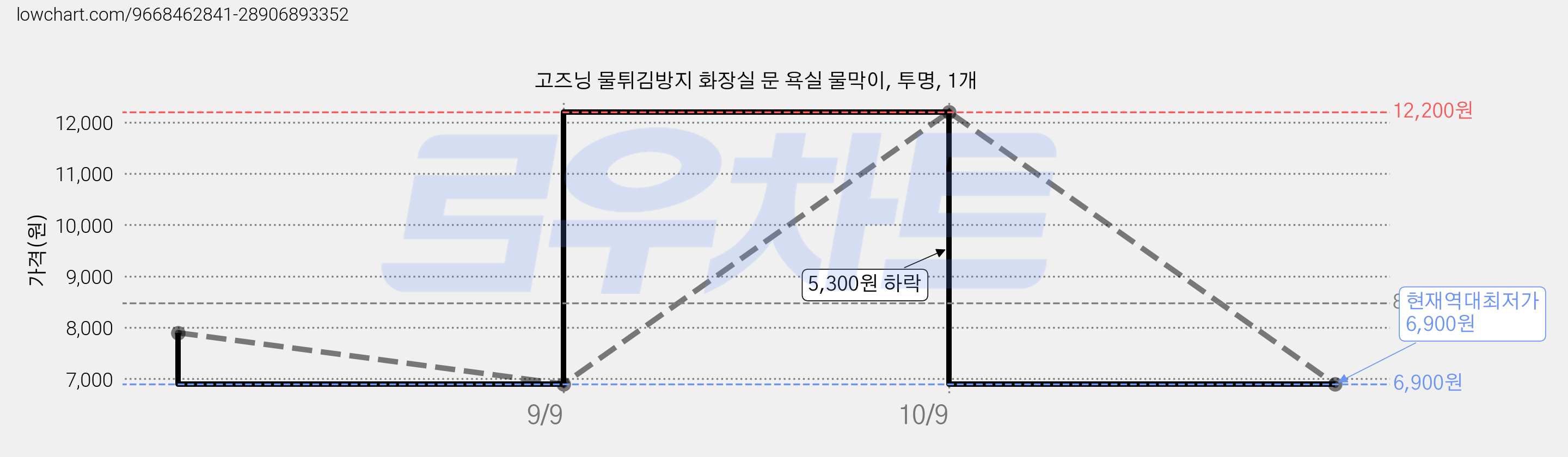 고즈닝 물튀김방지 화장실 문 욕실 물막이, 투명, 1개 가격 변동 차트, 현재가 6,900원, 역대최저가