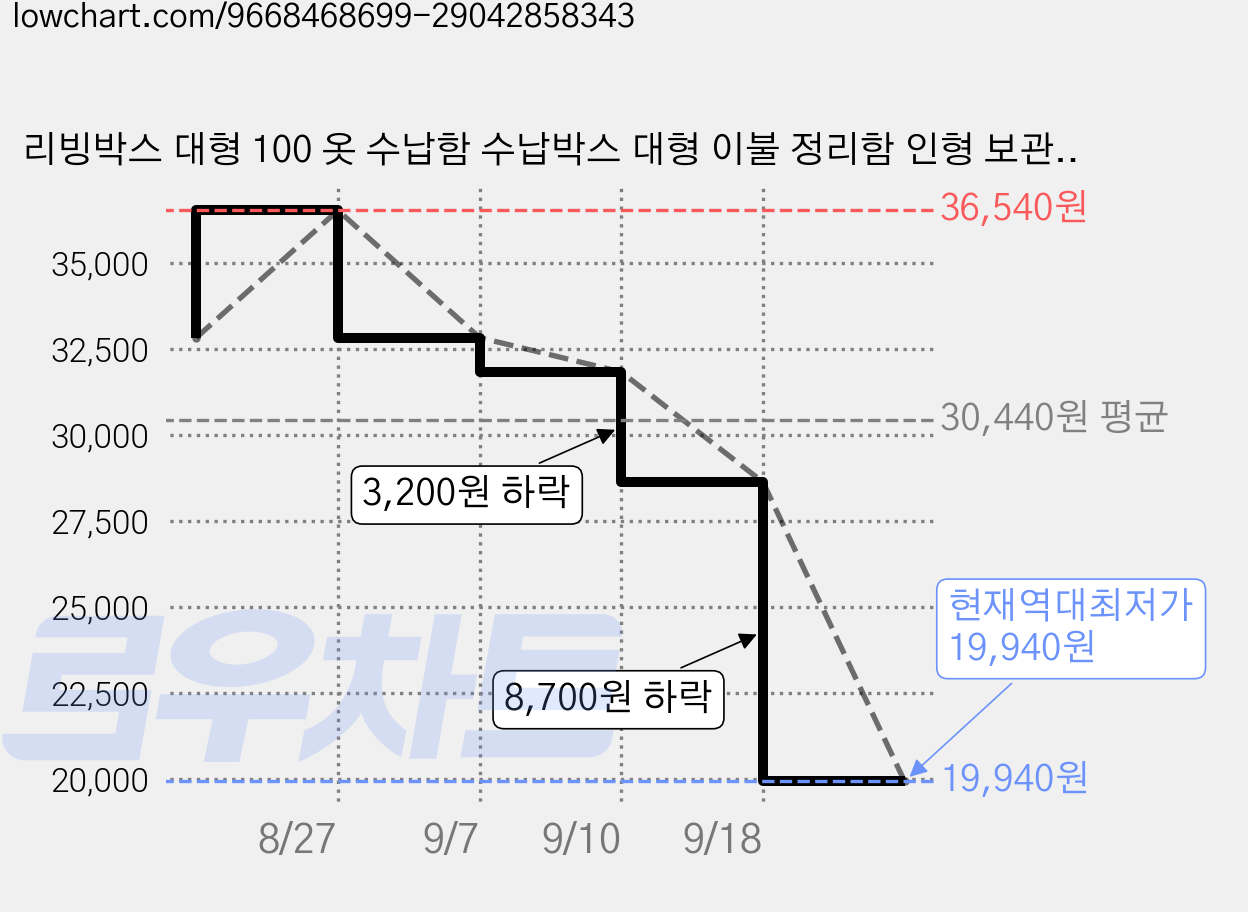 리빙박스 대형 100 옷 수납함 수납박스 대형 이불 정리함 인형 보관함 정리보관함, 베이지, 2개 가격 변동 차트, 현재가 19,940원, 역대최저가