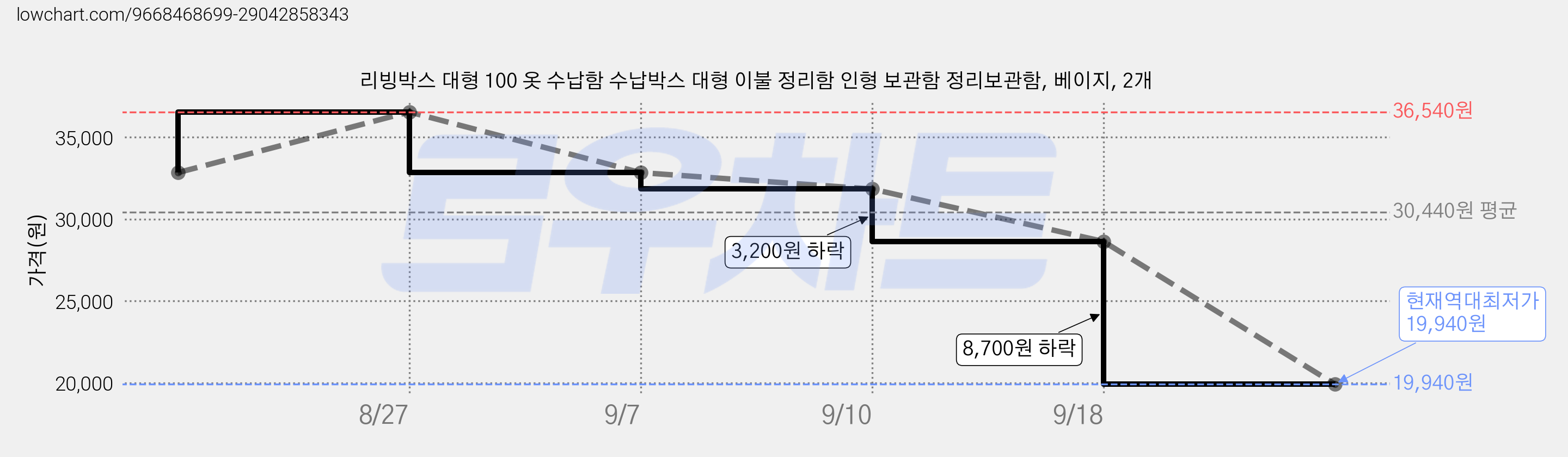 리빙박스 대형 100 옷 수납함 수납박스 대형 이불 정리함 인형 보관함 정리보관함, 베이지, 2개 가격 변동 차트, 현재가 19,940원, 역대최저가