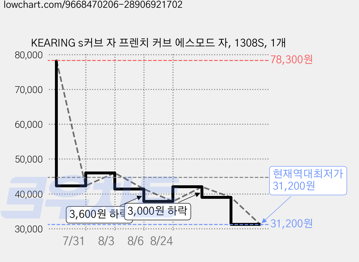KEARING s커브 자 프렌치 커브 에스모드 자, 1308S, 1개 가격 변동 차트, 현재가 31,200원, 역대최저가