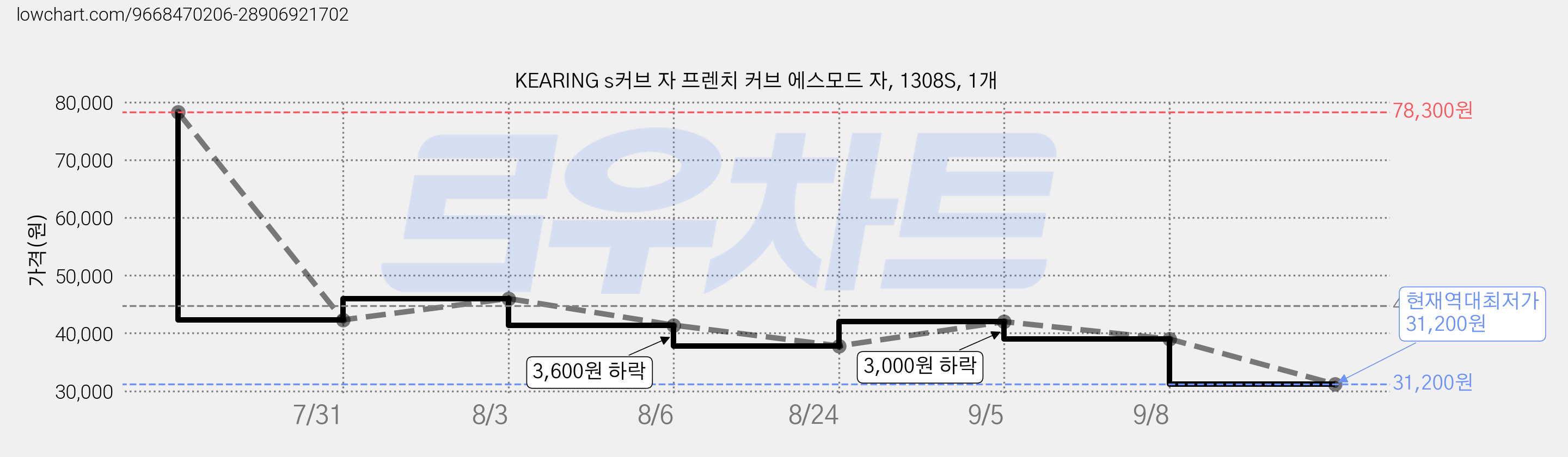 KEARING s커브 자 프렌치 커브 에스모드 자, 1308S, 1개 가격 변동 차트, 현재가 31,200원, 역대최저가