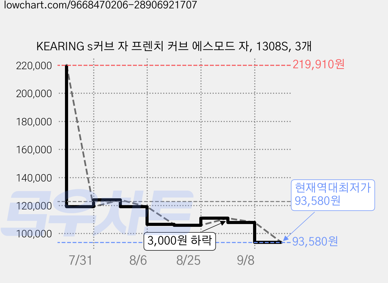 KEARING s커브 자 프렌치 커브 에스모드 자, 1308S, 3개 가격 변동 차트, 현재가 93,580원, 역대최저가
