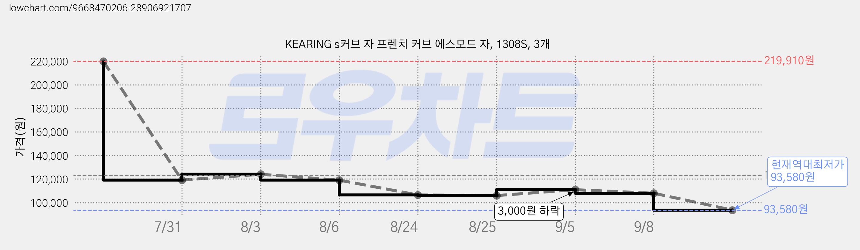 KEARING s커브 자 프렌치 커브 에스모드 자, 1308S, 3개 가격 변동 차트, 현재가 93,580원, 역대최저가