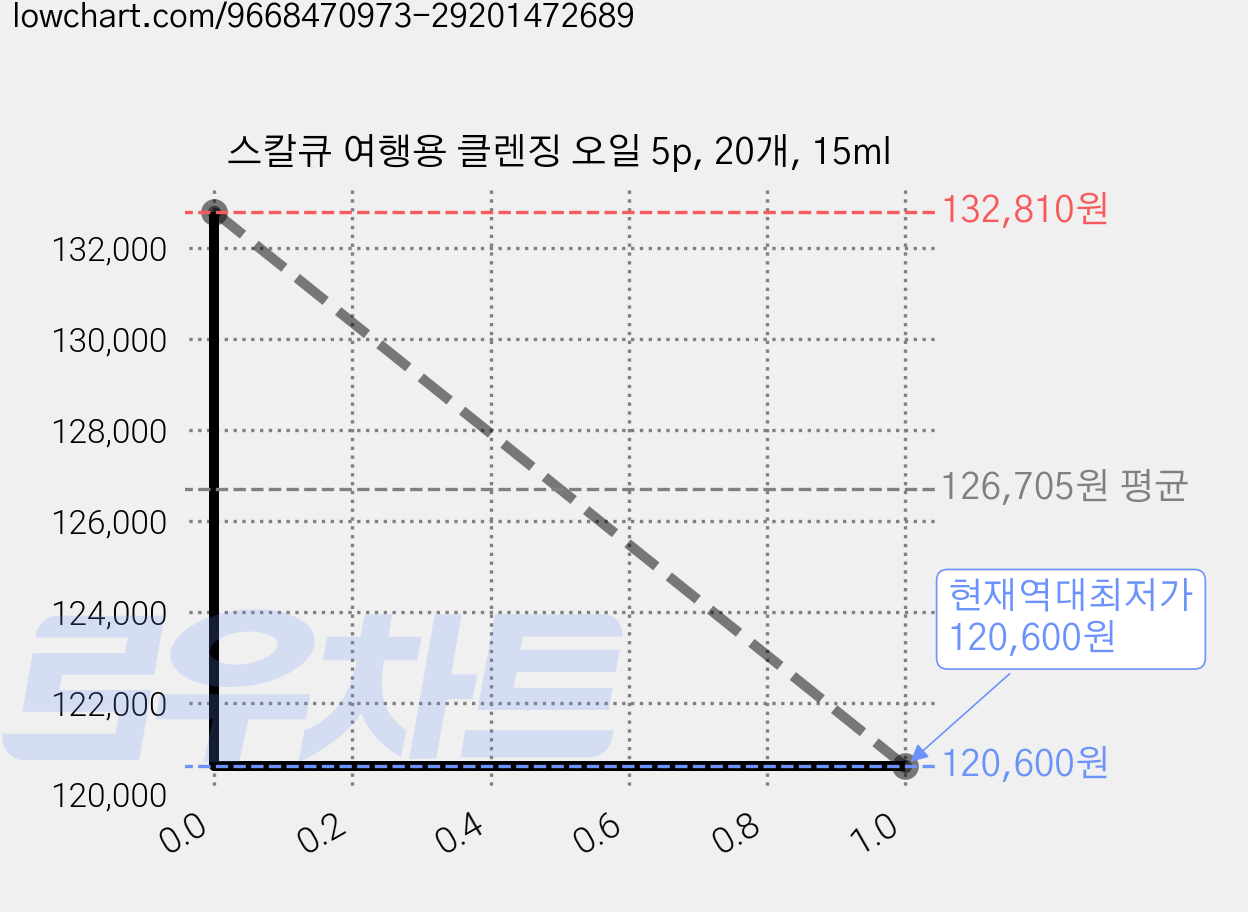 스칼큐 여행용 클렌징 오일 5p, 20개, 15ml 가격 변동 차트, 현재가 120,600원, 역대최저가