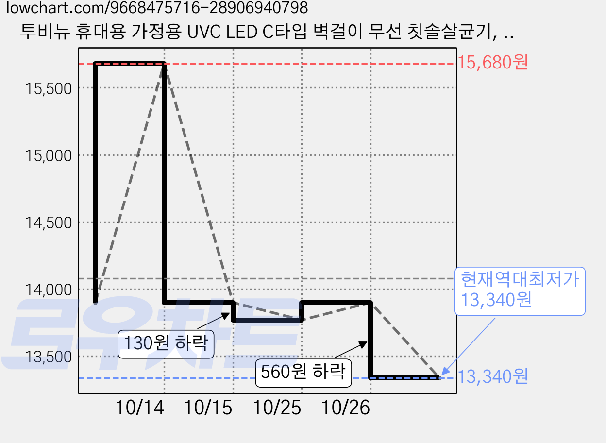 투비뉴 휴대용 가정용 UVC LED C타입 벽걸이 무선 칫솔살균기, 화이트, TO-TB25 가격 변동 차트, 현재가 13,340원, 역대최저가