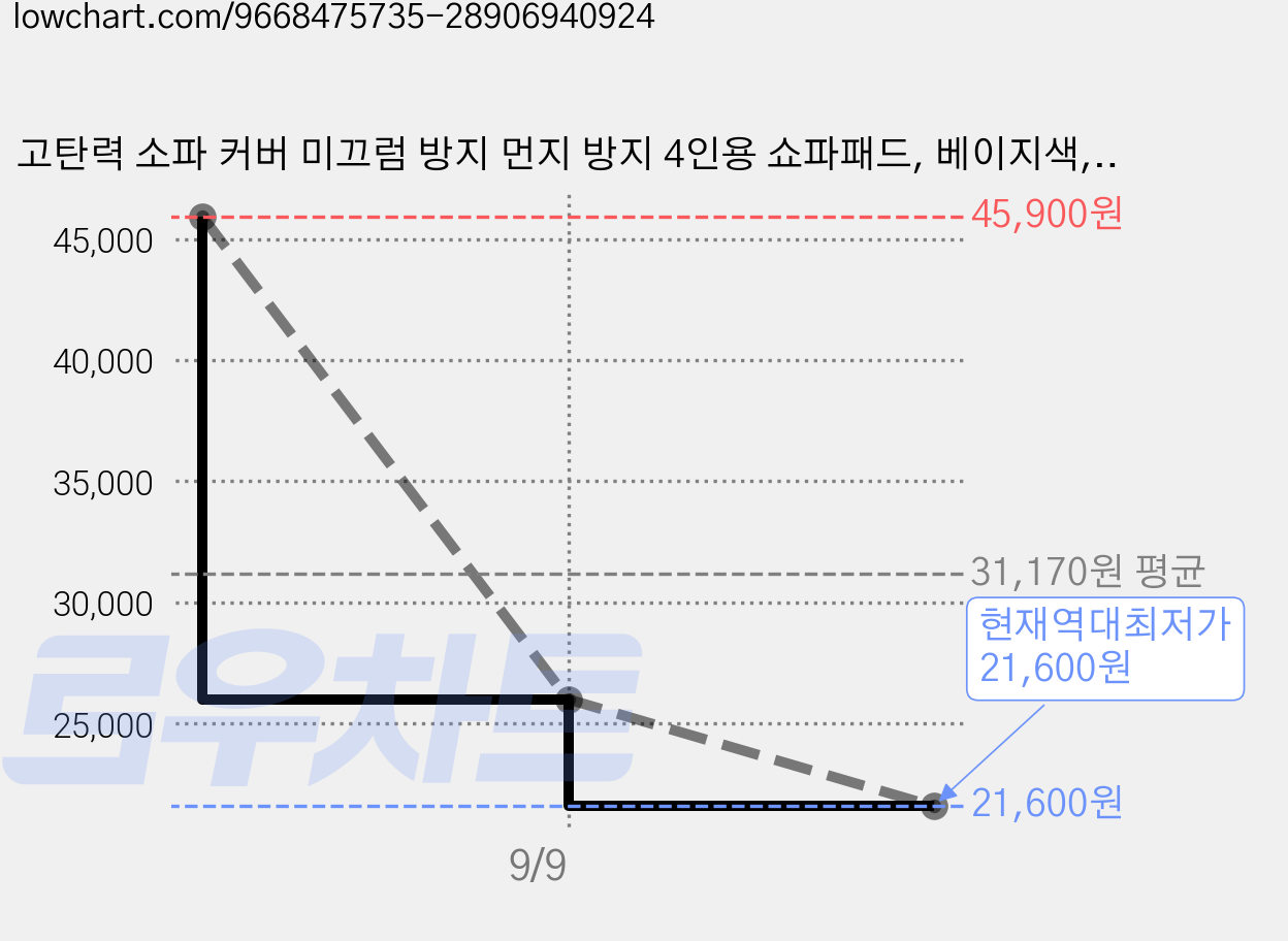 고탄력 소파 커버 미끄럼 방지 먼지 방지 4인용 쇼파패드, 베이지색, 1개 가격 변동 차트, 현재가 21,600원, 역대최저가