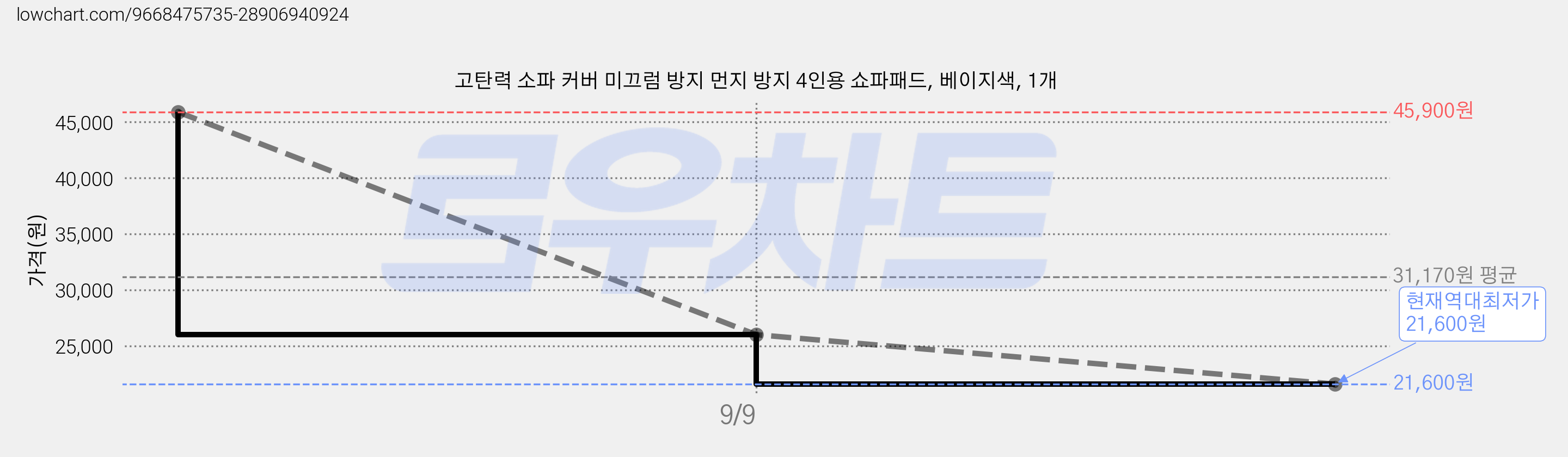 고탄력 소파 커버 미끄럼 방지 먼지 방지 4인용 쇼파패드, 베이지색, 1개 가격 변동 차트, 현재가 21,600원, 역대최저가