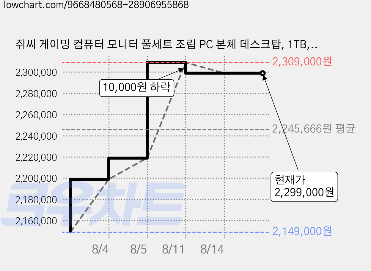 쥐씨 게이밍 컴퓨터 모니터 풀세트 조립 PC 본체 데스크탑, 1TB, 32GB, WIN11 Home, 지포스 RTX 5060 Ti, 풀세트21번 블랙 인텔 i5-14400F 가격 변동 차트, 현재가 2,299,000원, 관측 최저가 2,149,000원