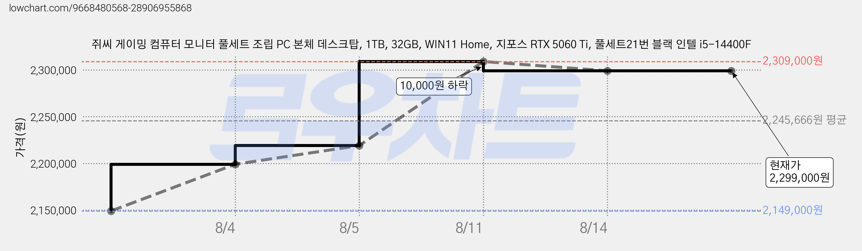 쥐씨 게이밍 컴퓨터 모니터 풀세트 조립 PC 본체 데스크탑, 1TB, 32GB, WIN11 Home, 지포스 RTX 5060 Ti, 풀세트21번 블랙 인텔 i5-14400F 가격 변동 차트, 현재가 2,299,000원, 관측 최저가 2,149,000원