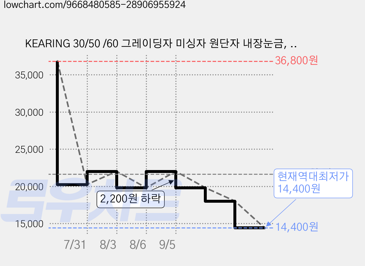 KEARING 30/50 /60 그레이딩자 미싱자 원단자 내장눈금, 8010 (15cm*11cm), 1개 가격 변동 차트, 현재가 14,400원, 역대최저가