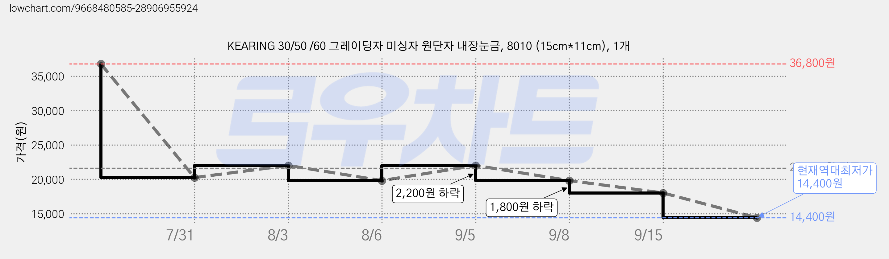 KEARING 30/50 /60 그레이딩자 미싱자 원단자 내장눈금, 8010 (15cm*11cm), 1개 가격 변동 차트, 현재가 14,400원, 역대최저가
