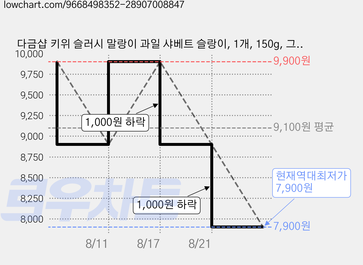 다금샵 키위 슬러시 말랑이 과일 샤베트 슬랑이, 1개, 150g, 그린키위(슬러쉬) 가격 변동 차트, 현재가 7,900원, 역대최저가