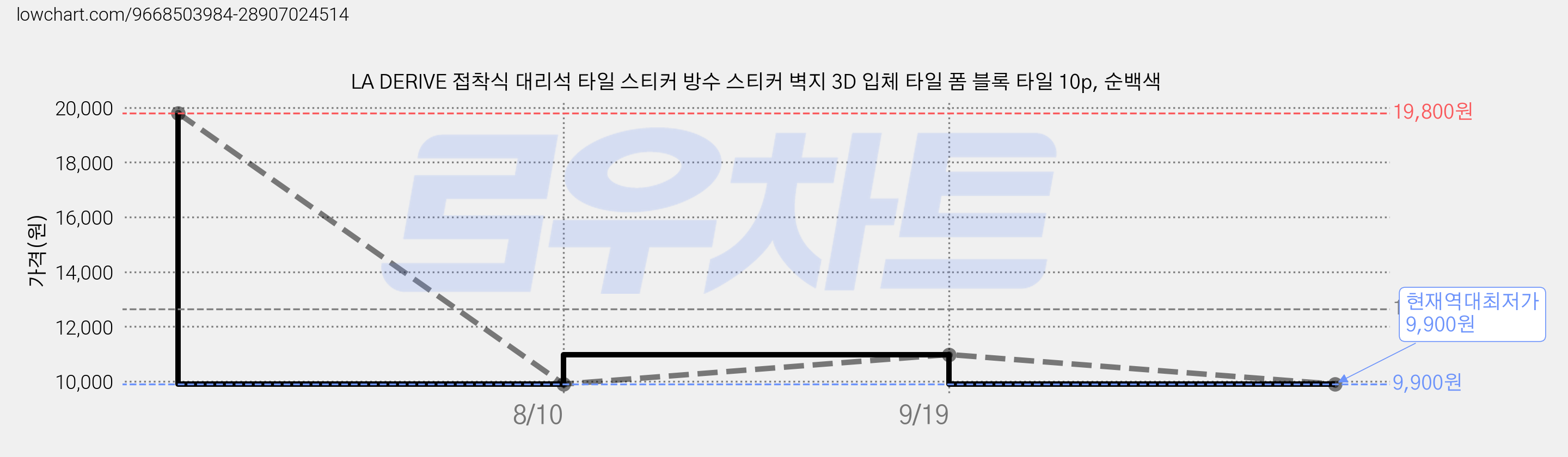 LA DERIVE 접착식 대리석 타일 스티커 방수 스티커 벽지 3D 입체 타일 폼 블록 타일 10p, 순백색 가격 변동 차트, 현재가 9,900원, 역대최저가