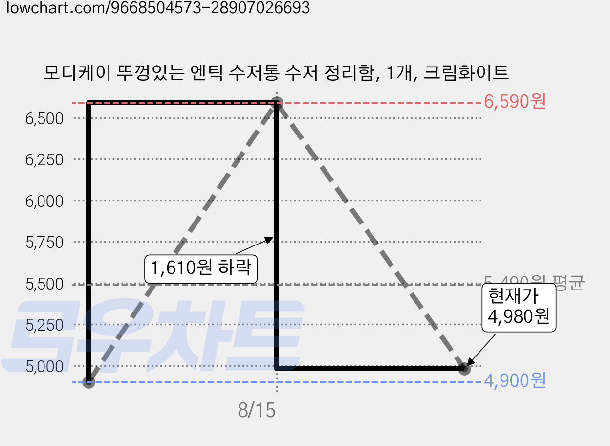 모디케이 뚜껑있는 엔틱 수저통 수저 정리함, 1개, 크림화이트 가격 변동 차트, 현재가 4,980원, 관측 최저가 4,900원