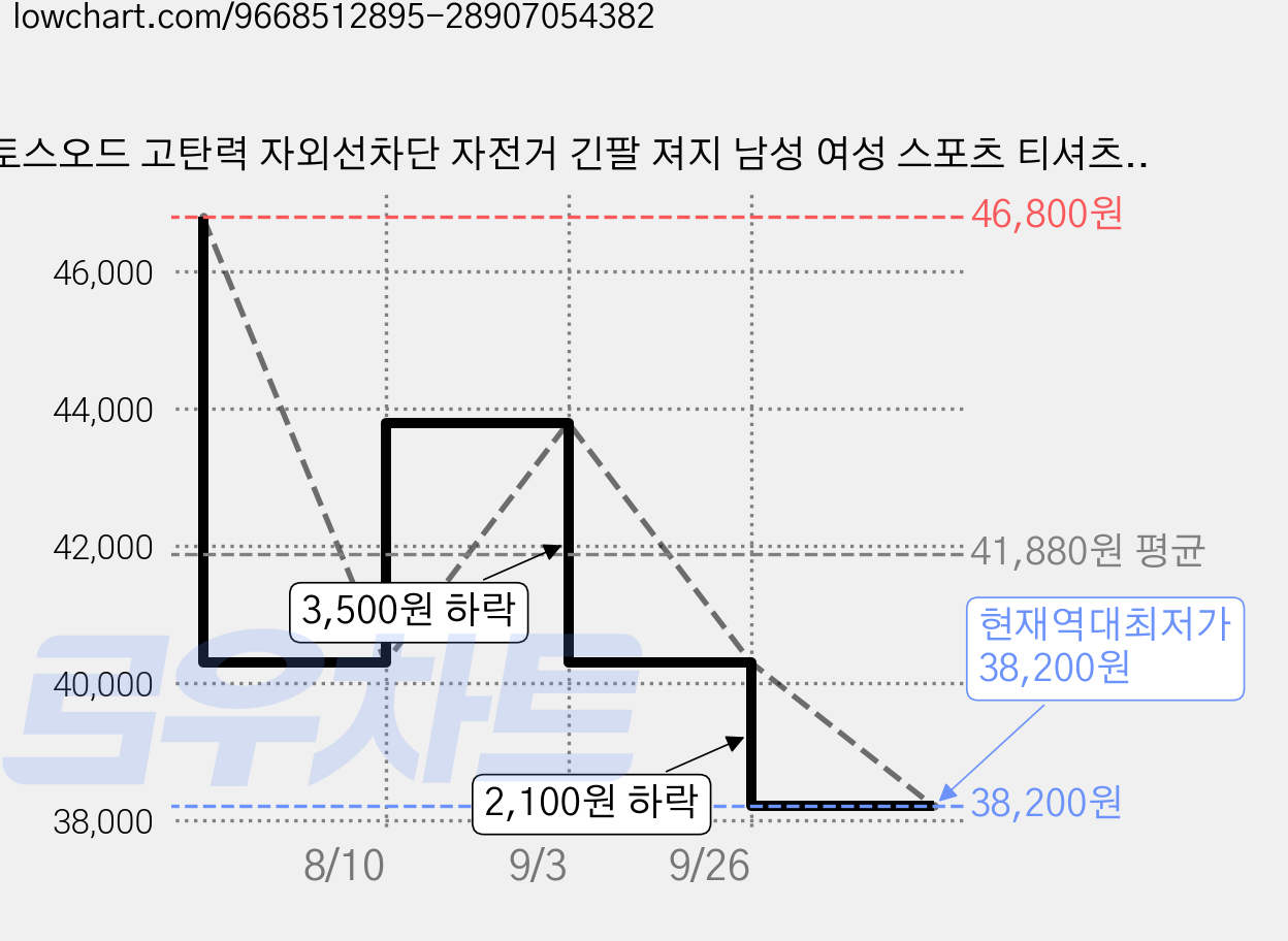 토스오드 고탄력 자외선차단 자전거 긴팔 져지 남성 여성 스포츠 티셔츠 상의 가격 변동 차트, 현재가 38,200원, 역대최저가