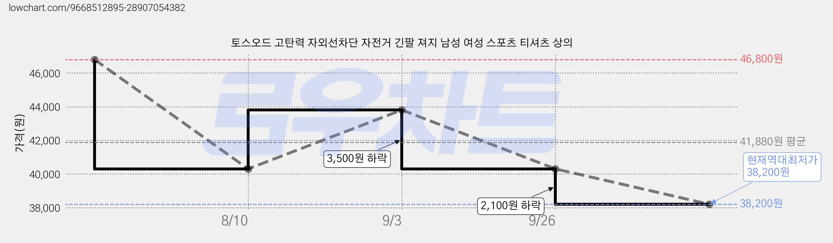 토스오드 고탄력 자외선차단 자전거 긴팔 져지 남성 여성 스포츠 티셔츠 상의 가격 변동 차트, 현재가 38,200원, 역대최저가