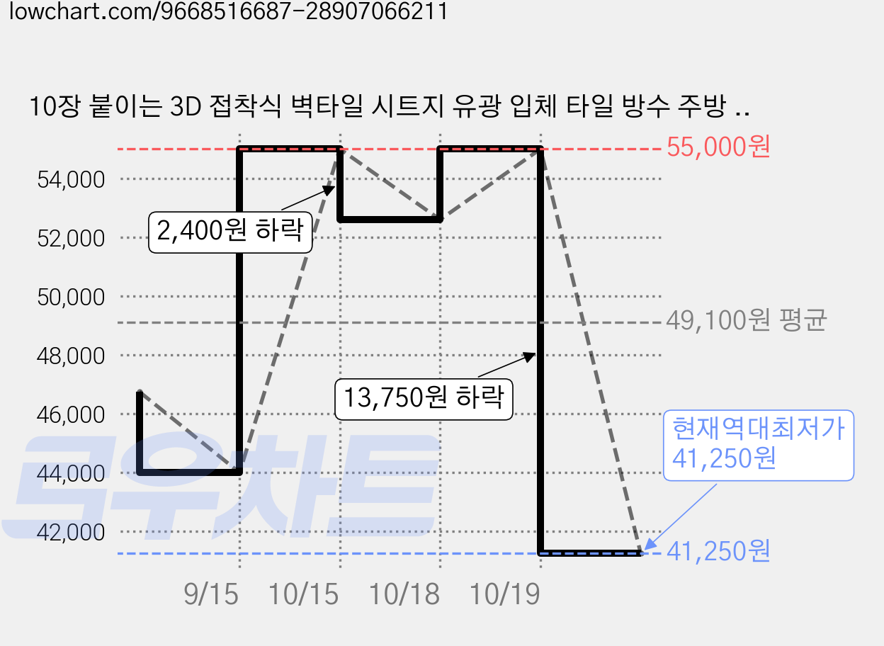 10장 붙이는 3D 접착식 벽타일 시트지 유광 입체 타일 방수 주방 욕실 베란다 셀프 인테리어, 푸른 색-10장 가격 변동 차트, 현재가 41,250원, 역대최저가