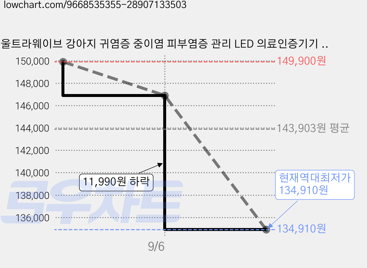 울트라웨이브 강아지 귀염증 중이염 피부염증 관리 LED 의료인증기기 이어펫 가격 변동 차트, 현재가 134,910원, 역대최저가