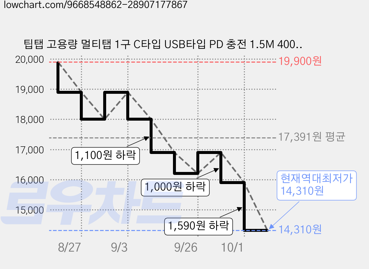 팁탭 고용량 멀티탭 1구 C타입 USB타입 PD 충전 1.5M 4000W 벽밀착 납작플러그 멀티콘센트, 1개, 1구팁탭 1.5M 화이트, 1.5cm 가격 변동 차트, 현재가 14,310원, 역대최저가