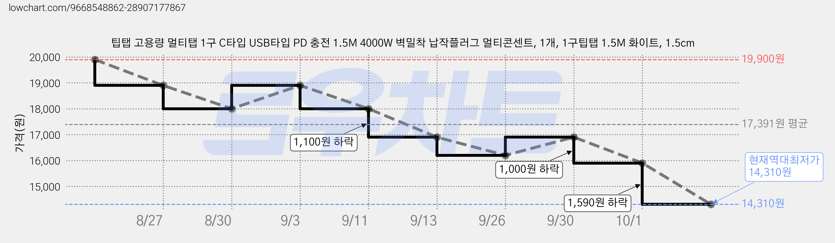 팁탭 고용량 멀티탭 1구 C타입 USB타입 PD 충전 1.5M 4000W 벽밀착 납작플러그 멀티콘센트, 1개, 1구팁탭 1.5M 화이트, 1.5cm 가격 변동 차트, 현재가 14,310원, 역대최저가