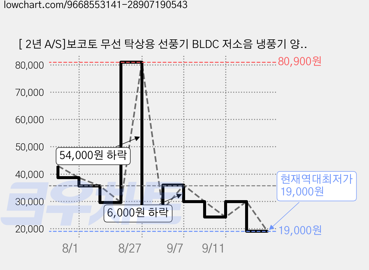 [ 2년 A/S]보코토 무선 탁상용 선풍기 BLDC 저소음 냉풍기 양방향 360도 회전 서큘레이터, 화이트, Z10 가격 변동 차트, 현재가 19,000원, 역대최저가